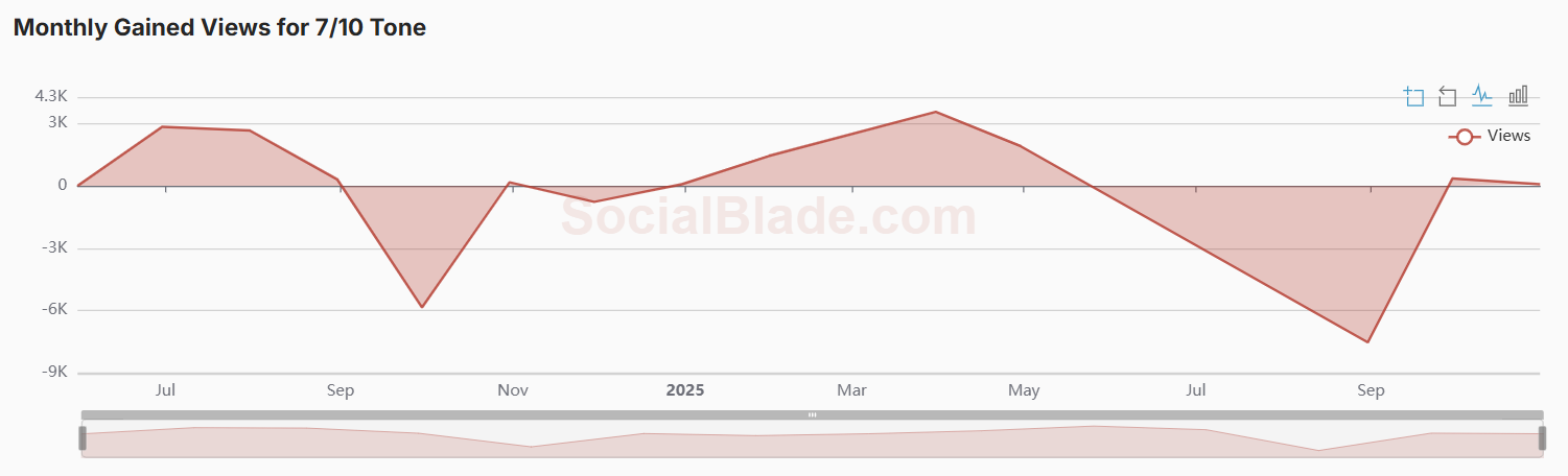 SocialBlade stats of monthly views gained for 7/10 Tone YouTube channel