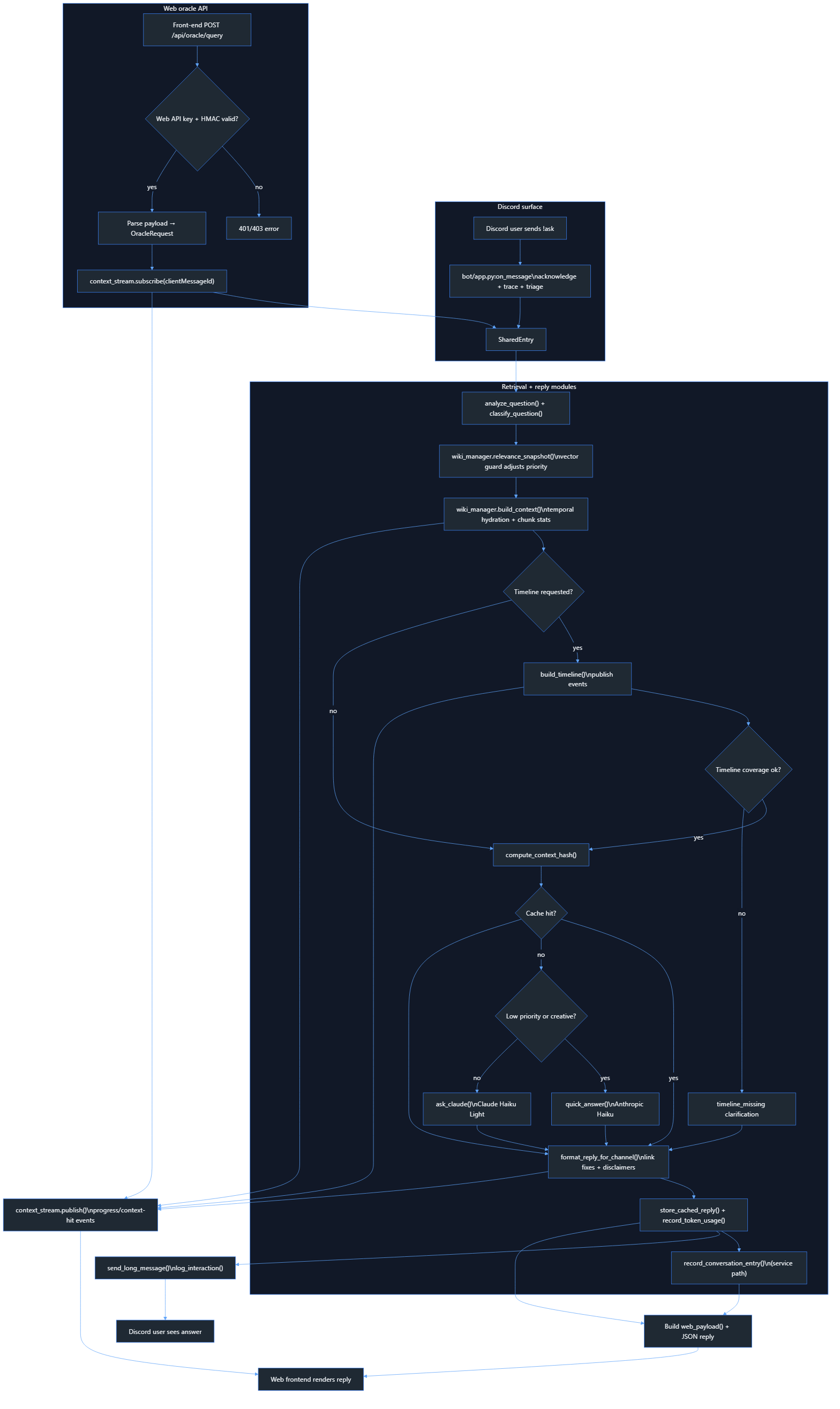 Oracle flow chart